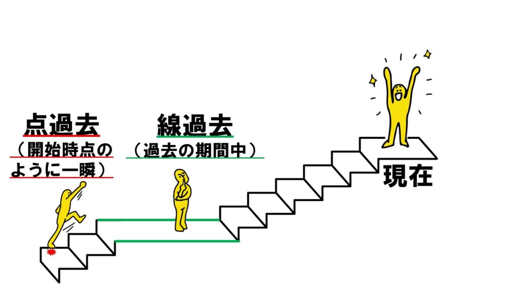 過去